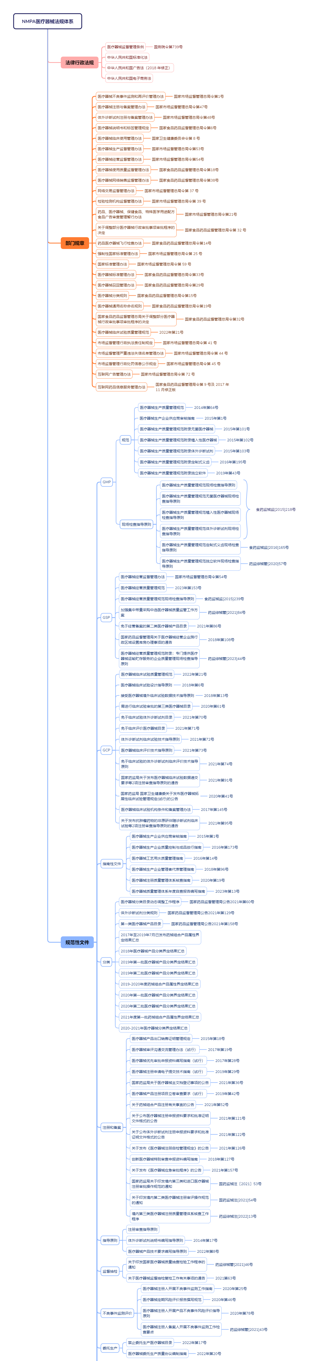 NMPA医疗器械法规体系1.png